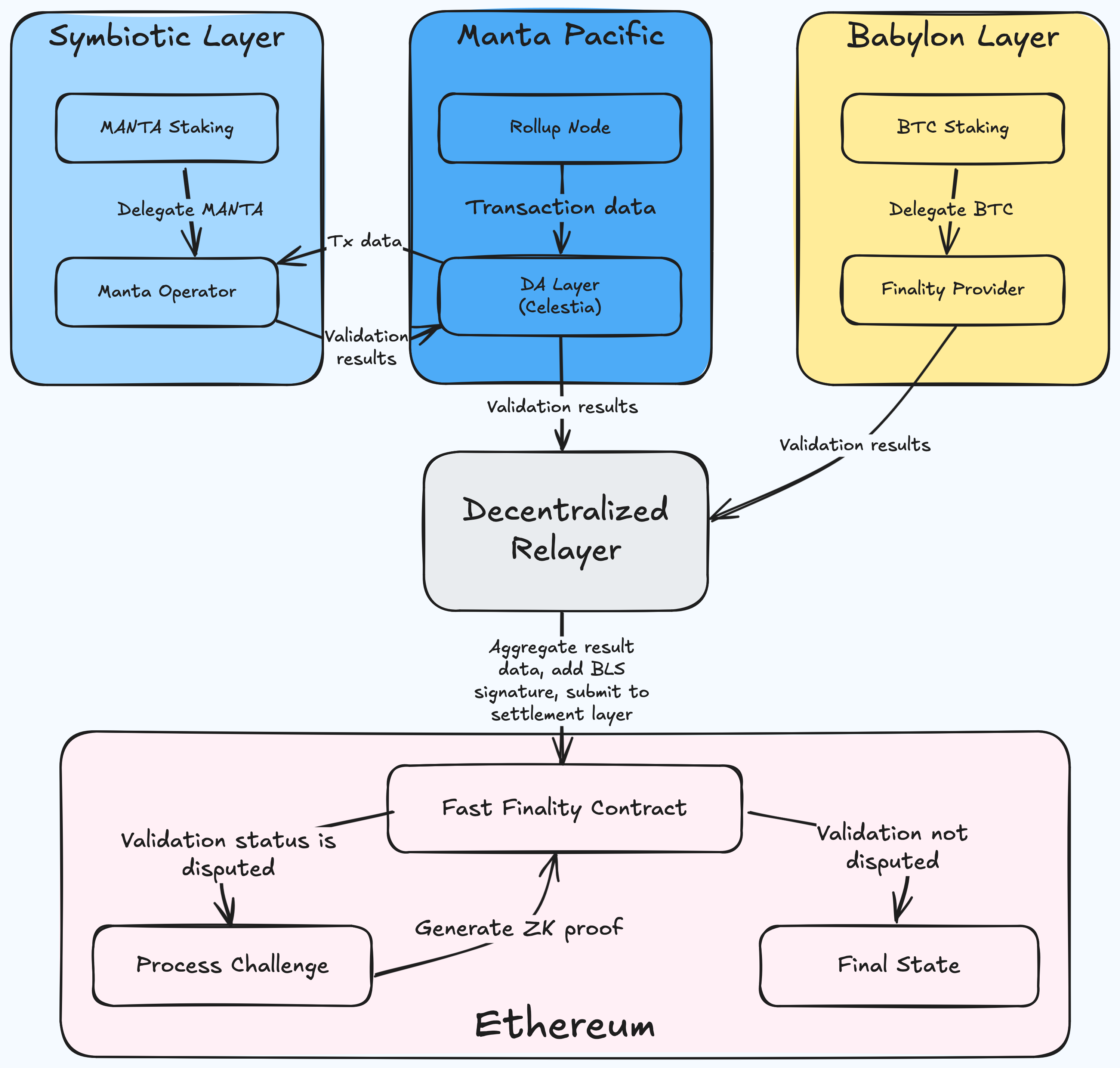 Simple architecture diagram